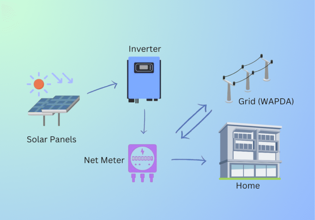 On Grid Solar System