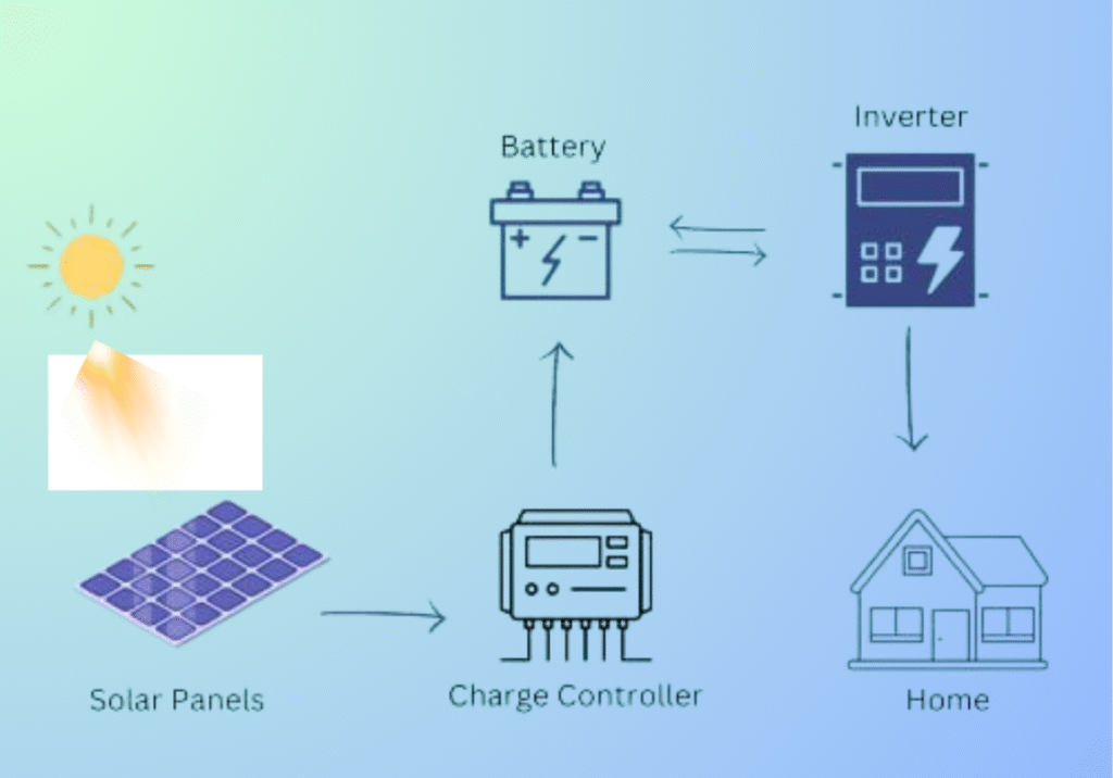 Hybrid Solar system